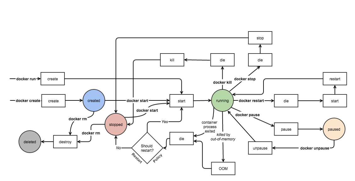 docker-lifecycle