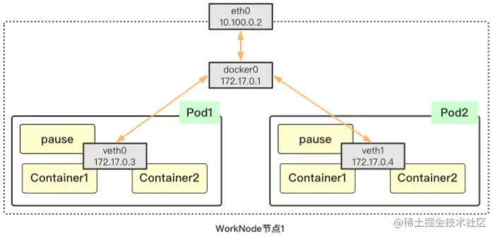 pod_docker_pod_net.png