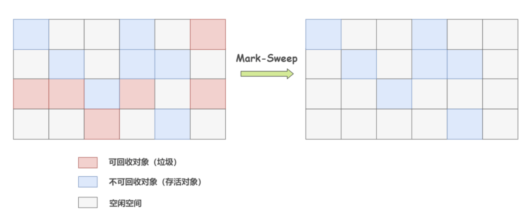 mark_sweep.png